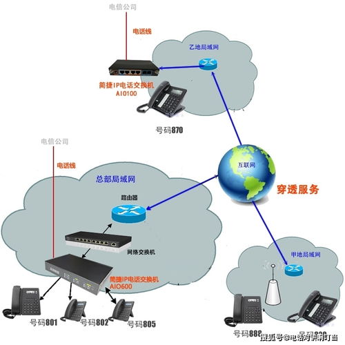 各分公司與總公司電話及互聯(lián)網(wǎng)信息服務(wù)免費互通方案